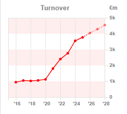 Chart 1:Pre-tax profit year-on-year