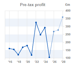 Chart 2: EPS year-on-year