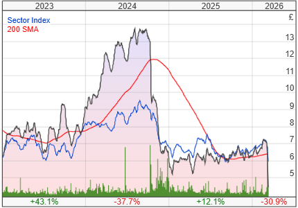 Vistry Group PLC share price chart