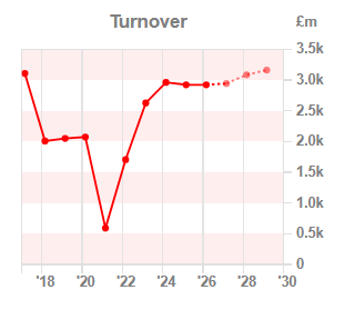 Chart 1:Turnover year-on-year