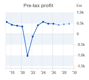 Chart 2: Pre-tax profit year-on-year