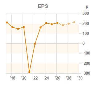 Chart 3: EPS year-on-year