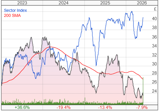 Whitbread PLC share price chart